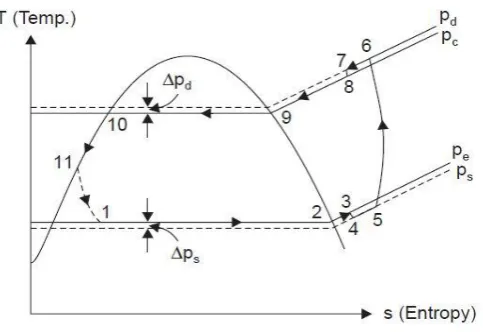 Fig 3: Actual vaporcompression cycle (T-s diagram) [5]. 