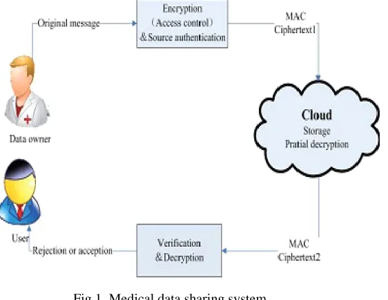 Fig 1. Medical data sharing system 