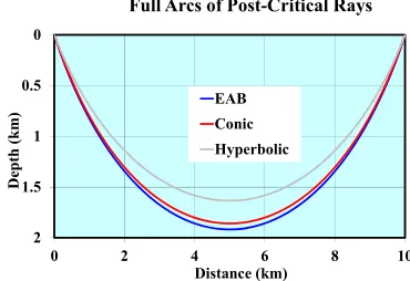 Figure 6. Full arcs of post-critical rays for the EAB, the Conic and the Hyperbolic velocity profiles