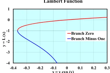 Figure 8 x  and branch minus one . The argument range is 