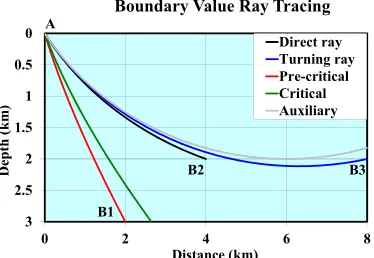 Figure 9. Boundary value ray tracing with the Hyperbolic velocity model: ray without the turning point, ray, green line-critical ray, grey line-auxiliary post-critical ray with the turning point at the given depth
