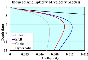 Figure 3. Induced anellipticity vs. depth for asymptotically bounded velocity models. 