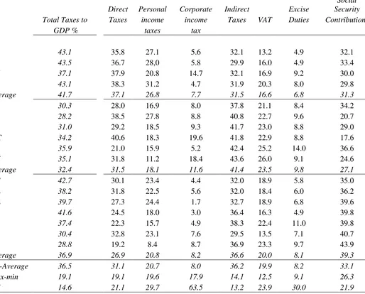 Table 1 - Levels and  composition of total taxes - EA-17  2009 Percentage values 