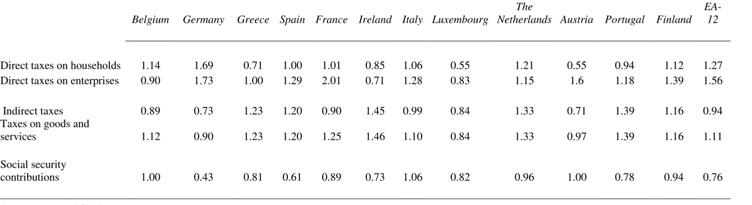 Table 3 - The main taxes’ budget elasticity to GDP in the EA countries 