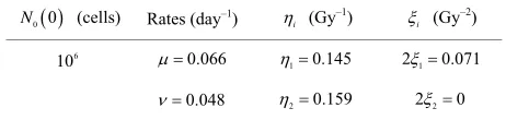 Table 2. Typical prostate cancer parameters used in the simulations [6]. First column indicates the initial number N0(0) of tumour cells (active and quiescent ones)