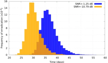 Figure 1. Cumulative dose as function of time for weekends off (blue line) and weekends on (red line) treatment sched-ules corresponding to simulations with SNR  −1.25 dB
