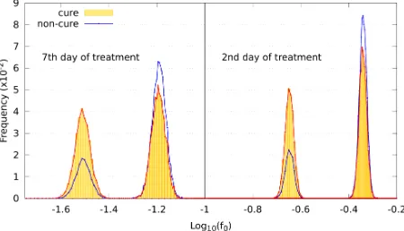 Figure 3. Probability of tumour control as function of time for SNR = −1.25 dB (red curve) and SNR = −10.79 dB (blue curve)