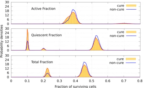 Figure 5. Frequency distribution of the surviving fraction of 