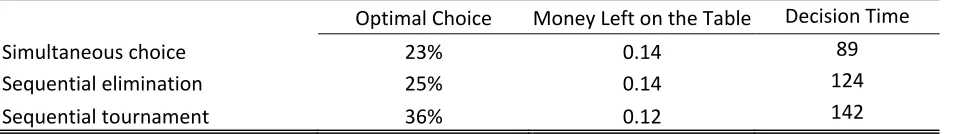 Table 2 ‐ Average Performance across Choice Architectures