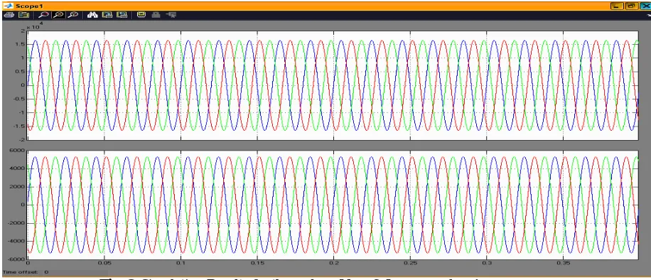 Fig. 8. Simulation Results for three phase Vabc1 & Iabc1 across bus 1  