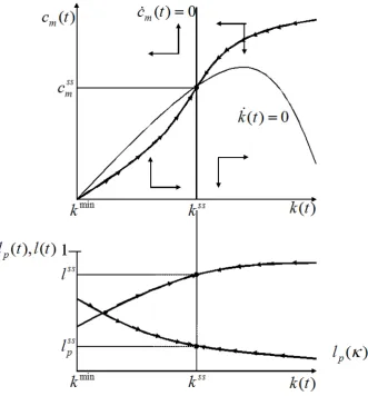 Figure 1: Dynamic behavior