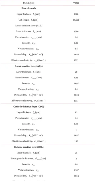 Table 5. Parameters used in validating the model. 