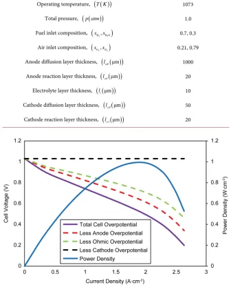 Table 6. Base case parameters used in simulating an anode-supported SOFC. 