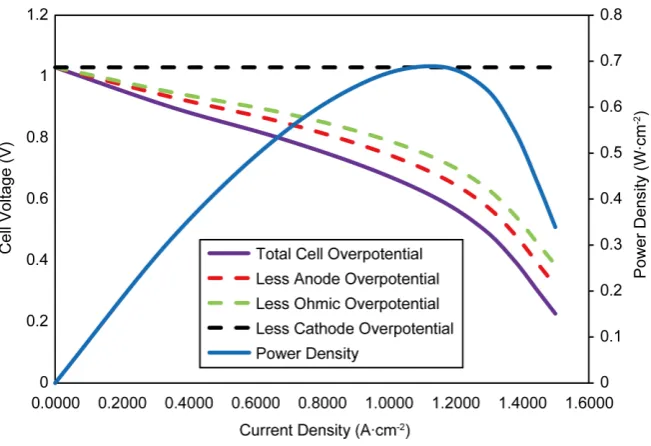 Figure 5. Base case performance of a Cathode-supported SOFC at 1073 K. 
