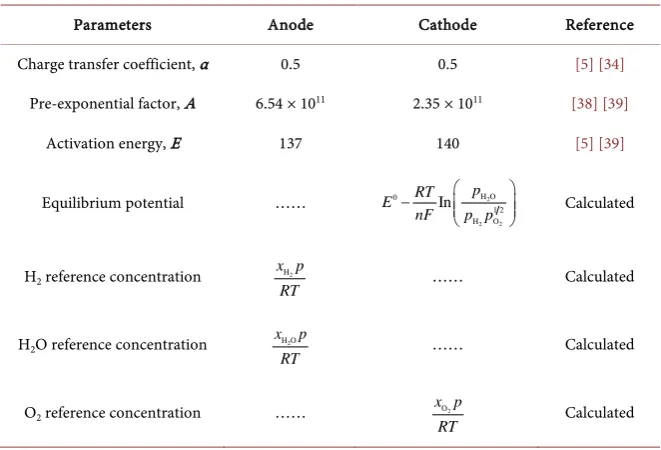 Table 1. Electrochemical parameters. 