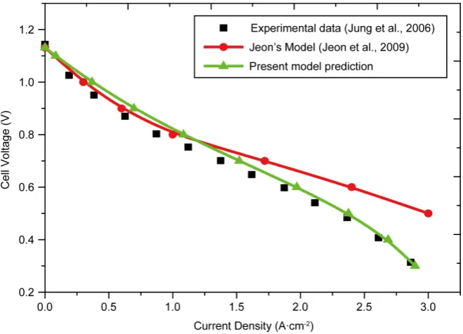 Figure 3. Comparison between model predictions and experimental results. 
