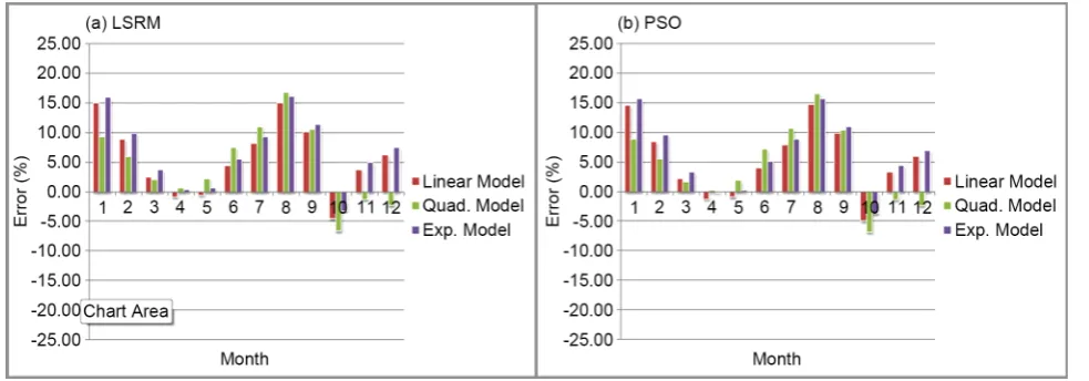 Figure 2. Monthly forecasted peak load using LSRM and PSO. 
