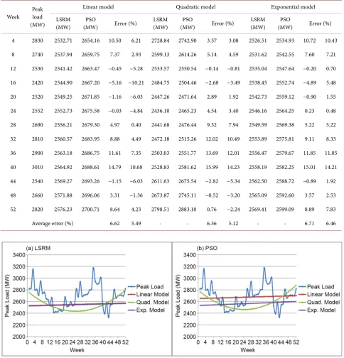 Table 4. Weekly estimated coefficients based on PSO and LSRM. 