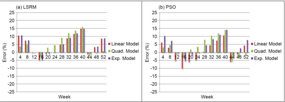 Figure 5. Weekly error associated with LSRM and PSO. 
