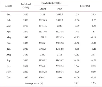 Table 7. Monthly forecasted peak load by quadratic model based on temperature effect. 