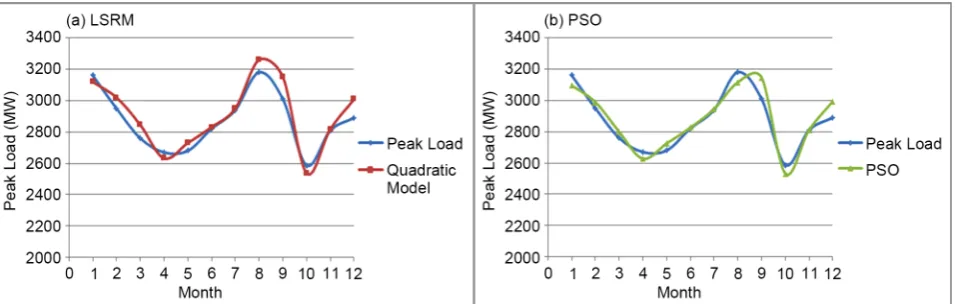 Figure 7. Monthly forecasting error using quadratic model based on temperature effect