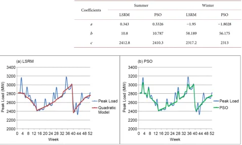 Table 8. Weekly estimated coefficients for LSRM and PSO based on temperature effect. 