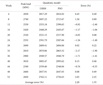 Figure 9. Weekly forecasting error using quadratic model based on temperature effect. 