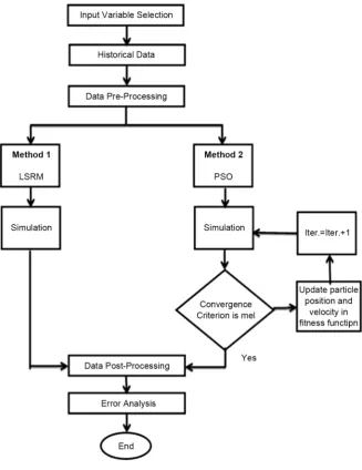 Figure 1. MTLF procedure. 