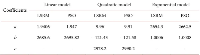Table 2. Monthly estimated coefficients based on LSRM and PSO. 