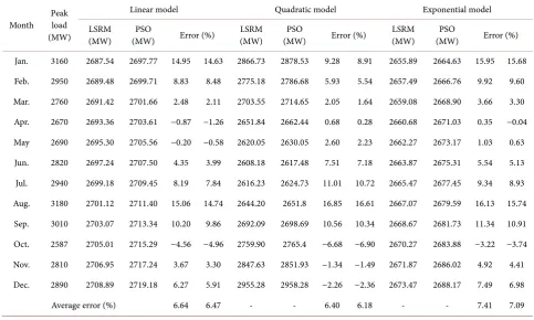 Table 3. Monthly morning peak loads for the year 2015 compared with the actual readings