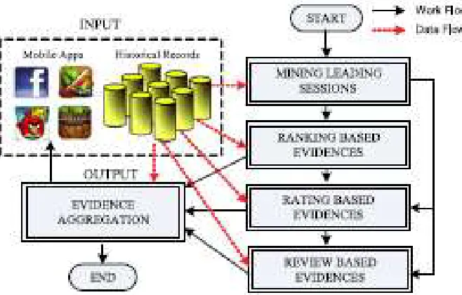 Fig. 1. The system of our ranking fraud detection system for mobile Apps 