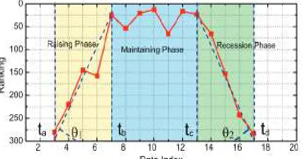 Fig. 2. (a) Example of leading events; (b) Example of leading sessions of  mobile Apps