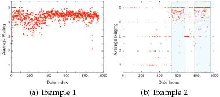 Fig 4. Two Real-world examples of the Distribution of App’s daily Average Ratings  