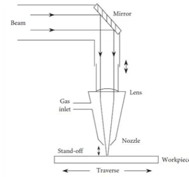 Figure 1. Schematic diagram of laser beam cutting [1]. 