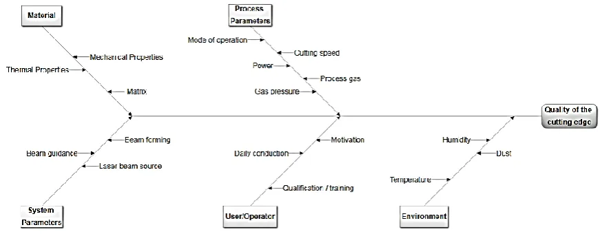 Figure 2. Cause and effect diagram of laser beam cutting. 