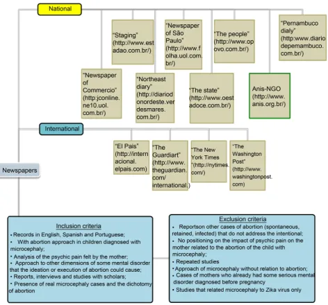 Figure 1. Newspapers used for the search. Source: Developed by the authors.  