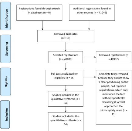 Figure 2. Flowchart of study search. Source: Developed by the authors. 