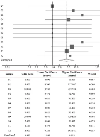 Figure 3. Meta-analysis-statistical association between microcephaly/abortion and the development of psychic pain in women (Mantel-Haenszel and Odds Ratio) [1]-[54]