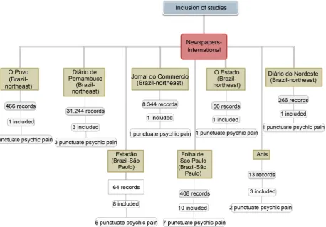 Figure 4. Included registrations and amount of newspapers punctuating mental health-international databases