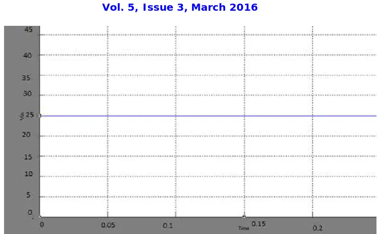 Fig 5 Simulation waveform for output voltage of MIBC with closed loop control  