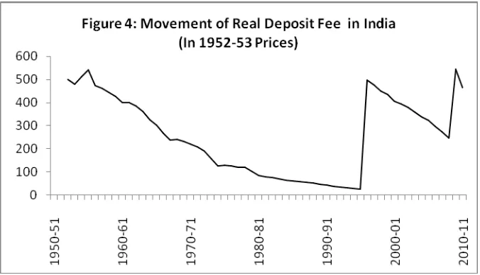 Figure 4 plots the movement of real deposit in India. Real deposit is calculated as 