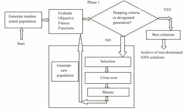 Figure 1. Phase 1 of MANNE approach. 