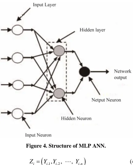 Figure 4. Structure of MLP ANN. 
