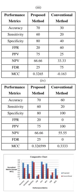 Figure 4: Averaged Comparative Chart between the proposed and conventional face 