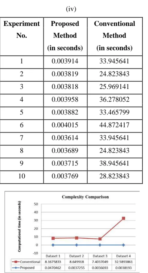 Figure 5: Averaged complexity comparison on proposed and conventional face recognition 