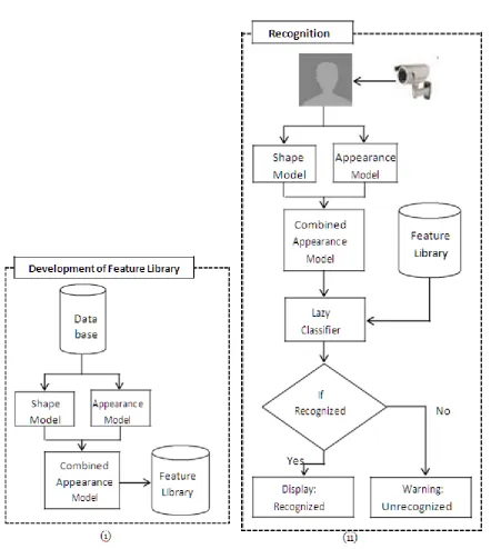 Figure 1: High Level Block Diagram of Proposed Face Recognition (i) Development of Feature 