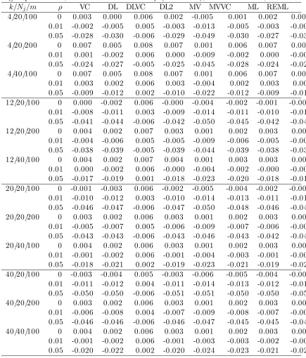 Table 6.9: Bias for τ 2c with ‘moderate’ heterogeneity and control group disease ratesrA = {0.04, 0.07, 0.10, 0.13} based on 1000 simulations of k trials each with Nj clustersper group of size m, intracluster correlation ρ (truncated), and odds ratio ψ = 0.7.