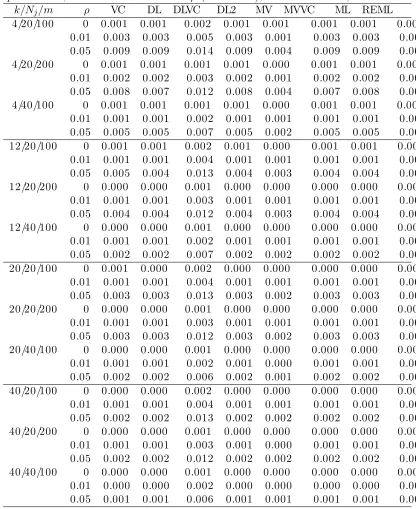 Table 6.11: Bias for τ 2c with ‘no’ heterogeneity and control group disease rates rB ={0.35, 0.40, 0.45, 0.50} based on 1000 simulations of k trials each with Nj clusters pergroup of size m, intracluster correlation ρ (truncated), and odds ratio ψ = 0.7.