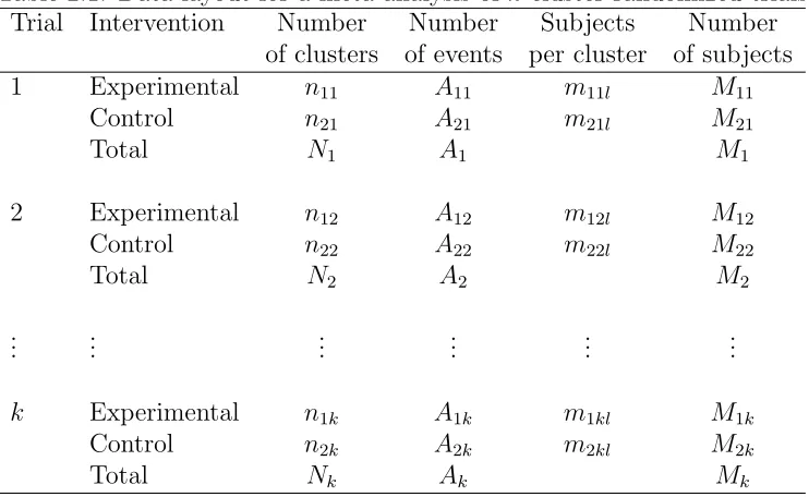 Table 2.1: Data layout for a meta-analysis of k cluster randomized trials.