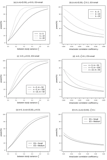 Figure 2.1: Approximate power of Qa plotted against τ 2c (ﬁrst column) and ρ (secondcolumn)